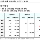 REC 현물시장 가격동향(일별)(21.05.11)_비앤지컨설팅 이미지