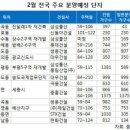 2월 분양시장이 겨울잠에서 깬다 이미지