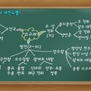 한국사 마인드맵 이미지