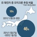 코로나 급증 한국 비웃던 일본…오미크론 폭증 미스터리 이미지