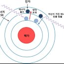 입자물리학의 힉스입자, 양자역학의 증명 이미지