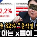 기자들 82% 윤석열 잘못 그걸 아는 x들이 그래? 이미지