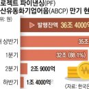 미분양 쌓이는 ‘살얼음판’ PF시장…1분기 어음 만기 32조원 시한폭탄 이미지