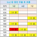 1025회 5,6,7궁 동반 무출 후 흐름 이미지