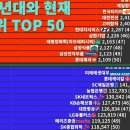 1980년 / 2019년 (매출액기준 )기업 순위 TOP 50 이미지