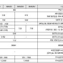 SM5 구형 98~2001까지 냉각수,오일류 제원입니다... 이미지