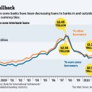 Risks Rise as Ties Fray Among European Banks-wsj 6/13 : EU 국가부채 위기와 금융시스템 분화 과정 배경 이미지