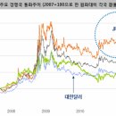 [주식]증시에서 환율비중 커질 듯 이미지