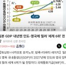 일본, 인도•영국에 밀려 GDP 6위로 추락 [일본반응] 이미지