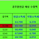 2022.1.1 연금공단의 공무원연금 내연금보기를 하면 이미지