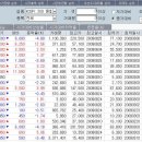 3/3 Kospi 992p 이후에 현재까지 Kospi200 상승률 순위입니다. 이미지