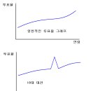 일반적인 투표율 그래프와 18대대선 그래프 비교 이미지