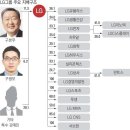 김상조 공정위가 극찬한 LG그룹 지배구조.jpg 이미지