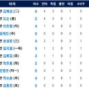 9월22일 키움 vs 한화이글스 11:6 「패」(노시환 2점홈런) 이미지