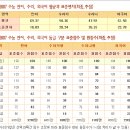 수능 등급컷 이게 정답이 아닐까 싶네여~ 이미지