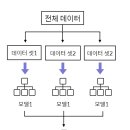 앙상블(ensemble) 이미지