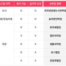 직권등록공유숙박