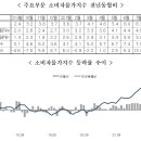 한국 CPI, 9월은 전년 대비 +5.6% 2개월 연속으로 성장 둔화 이미지