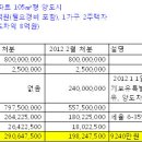 2주택자도 장기보유특별공제 최대 30%까지 이미지