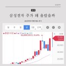 오름새 | 삼성전자 주가 왜 올랐을까 삼성전자우 매도 후기