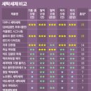 한국소비자원 피셜 액체 세탁세제 랭킹 이미지