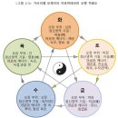 가브리엘 모제이의 음양오행론을 활용한 아로마테라피 연구 이미지