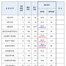 2021 인사혁신처 국가공무원 7급 공채 제1차시험 합격선 및 합격자 통계 이미지