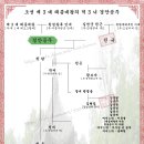 경안공주[慶安公主] - 조선 제 3 대 태종대왕의 적 3 녀 이미지