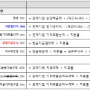 중급회계/14장 지분법/14-10p/현금배당/지분법 적용 시 현금배당 지급 시와 결의 시의 회계처리 차이 이미지