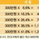 2015년 부동산 세법 개정 내용-취득세,양도세(양도소득세),소득세,조세특례제한법,법인세 이미지