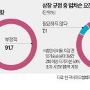 바이오 | K바이오 90% "코스닥 상장 규정이 성장 발목…'R&D 할수록 불이익' 법차손 요건 개선해야" | 바이오인사이트 이미지