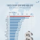 OECD 국가 부채 순위 이미지