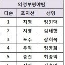 [모집완료, 대기신청하세요~~]4월 23일(화) 오전9시 도봉성대야구장 vs 성북평일야구단 이미지