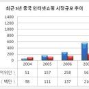 중국, 쇼핑의 새 패러다임, 인터넷쇼핑 이미지