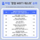 창업을 꿈꾸는 예비 창업자들 최다 MBTI는 “온라인 뷰티 스토어 사장님” (ENTJ)