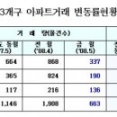 "노·도·강(노원·도봉·강북구) 아파트" 거래량 급감 이미지