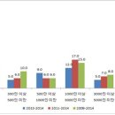 이튼인더스트리즈유한회사 | [중기이코노미]청년 고용률 높을수록 매출 증가율도 높아