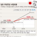 [그래픽][초고령사회가 온다]일본 후생연금 보험료율…2017년부터 18.3% 이미지