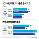 서울서 與에 10%P 밀리고, 경기도 불안…野 위기 부른 2030 이미지