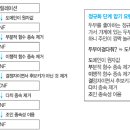 정보처리기사 필기 - 데이터베이스 구축 이미지