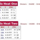 [쇼트트랙]2002 제19회 솔트레이크 동계올림픽 여자 3000m 준결승 제1조-CHN(1위-A)/JPN(2위-A)/ITA(3위-B)/GER(4위-B)(2002.02.23 USA/Salt Lake City) 이미지