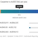 2019년 호주 목수(Carpentry) 평균 시급/ 연봉 이미지