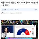 김문수 지지하는 2030, 에스파를 모르는 비율이 51.8퍼 ㄷㄷ 이미지