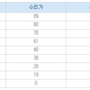 [김영일입시컨설팅] 2010 수능 언어.수리.외국어 등급컷 이미지