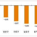 취득세 감면 약발 끝났나…아파트값 하락폭 커졌다-퍼옴 이미지