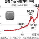 러시아, 유럽行 가스관 사흘째 잠갔다...유럽發 에너지 위기…전세계 또다시 공포...美의 유럽 구하기 대작전, 대서양 건너는 LNG선 이미지