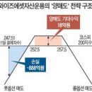 [선물옵션거래] 양매도 합성전략의 장단점 이미지