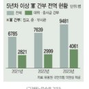 국방 허리가 무너진다...군간부 전역 은 최대, 지원율은 '바닥' 이미지