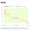 대전위고비 고민하던 중 체지방 -6kg 감량 후 리즈 시절로 돌아온 쥬비스 솔직 후기