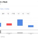 (주)미래바이오 | [공모주 수익] 12월 첫째주 공모주 매도 정리(스팩2, 에임드바이오)